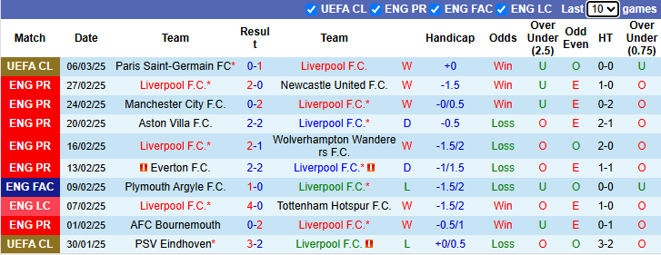 Nhận định, soi kèo Liverpool vs Southampton, 22h00 ngày 8/3: Đạp đáy giữ đỉnh - Ảnh 2