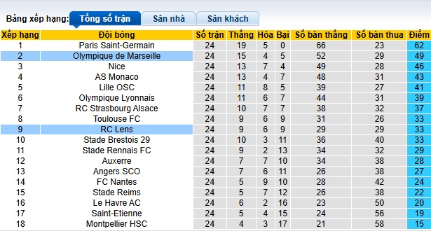 Nhận định, soi kèo Marseille vs Lens, 03h05 ngày 9/3: Bệ phóng sân nhà - Ảnh 1