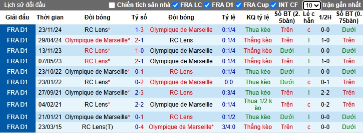 Nhận định, soi kèo Marseille vs Lens, 03h05 ngày 9/3: Bệ phóng sân nhà - Ảnh 2