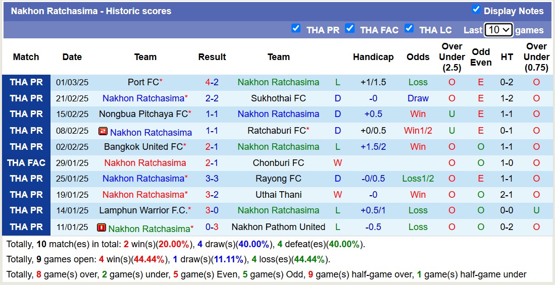 Nhận định, soi kèo Nakhon Ratchasima vs Khonkaen United, 18h00 ngày 9/3: Những người khốn khổ - Ảnh 2