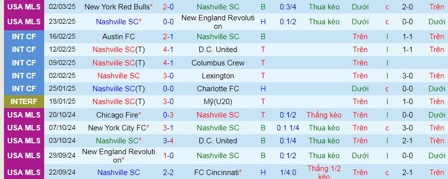 Nhận định, soi kèo Nashville vs Portland Timbers, 08h30 ngày 9/3: Khách không khách khí - Ảnh 1