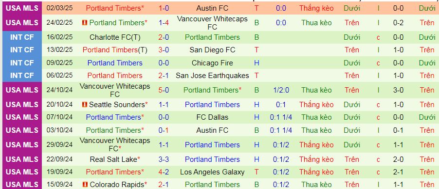 Nhận định, soi kèo Nashville vs Portland Timbers, 08h30 ngày 9/3: Khách không khách khí - Ảnh 2