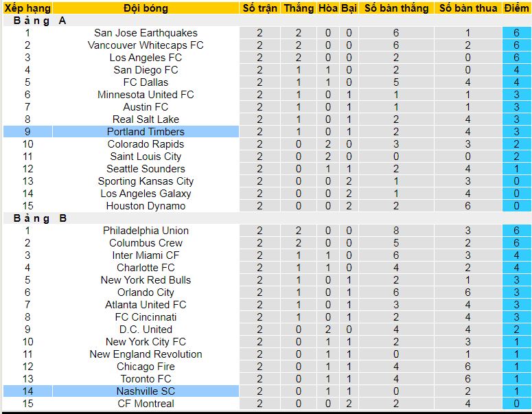Nhận định, soi kèo Nashville vs Portland Timbers, 08h30 ngày 9/3: Khách không khách khí - Ảnh 4