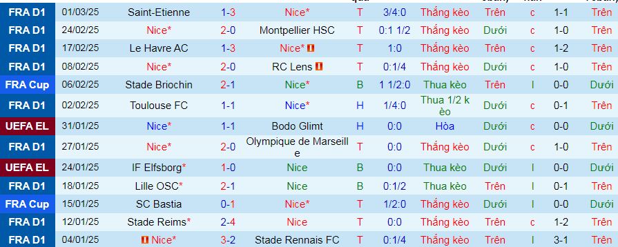 Nhận định, soi kèo OGC Nice vs Lyon, 02h45 ngày 10/3: Bảo toàn trong Top 3 - Ảnh 2