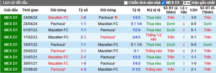 Nhận định, soi kèo Pachuca vs Mazatlan, 08h00 ngày 9/3: Chia điểm! - Ảnh 2