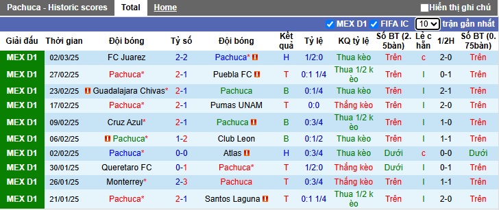 Nhận định, soi kèo Pachuca vs Mazatlan, 08h00 ngày 9/3: Chia điểm! - Ảnh 4