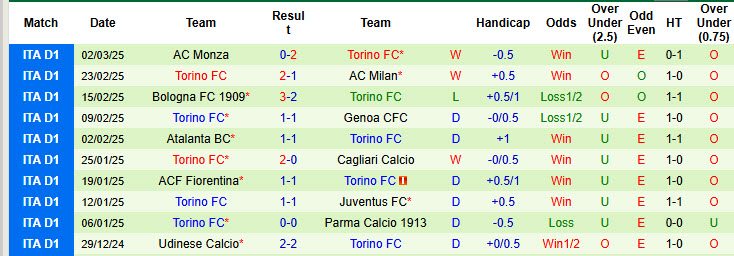 Nhận định, soi kèo Parma vs Torino, 20h00 ngày 8/3: Đội hình sứt mẻ - Ảnh 3