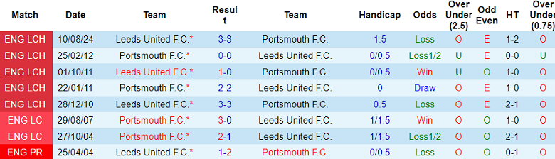 Nhận định, soi kèo Portsmouth vs Leeds United, 19h00 ngày 9/3: The Whites đáng tin - Ảnh 3