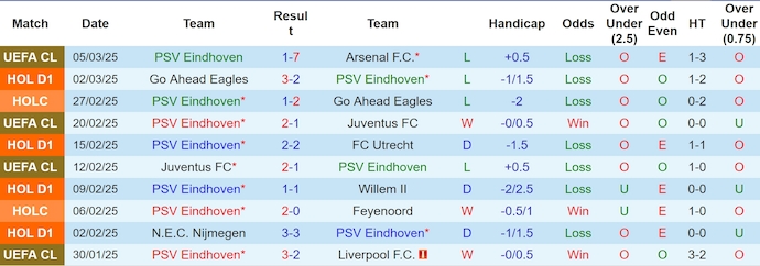 Nhận định, soi kèo PSV Eindhoven vs Heerenveen, 2h00 ngày 9/3: Lâm vào khủng hoảng - Ảnh 2