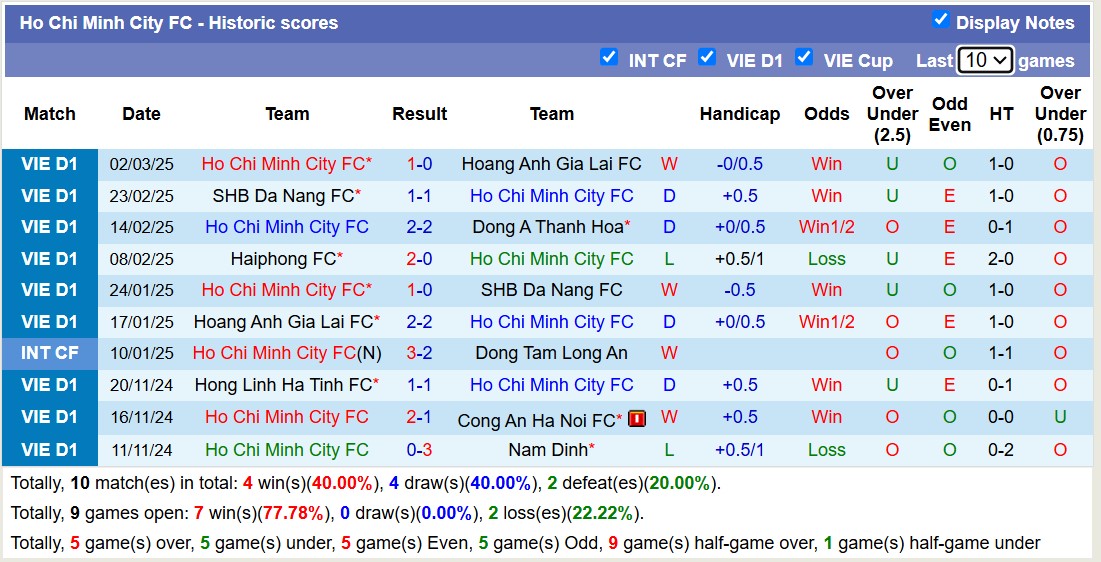 Nhận định, soi kèo Quảng Nam vs TPHCM, 17h00 ngày 9/3: 3 điểm nhọc nhằn - Ảnh 3