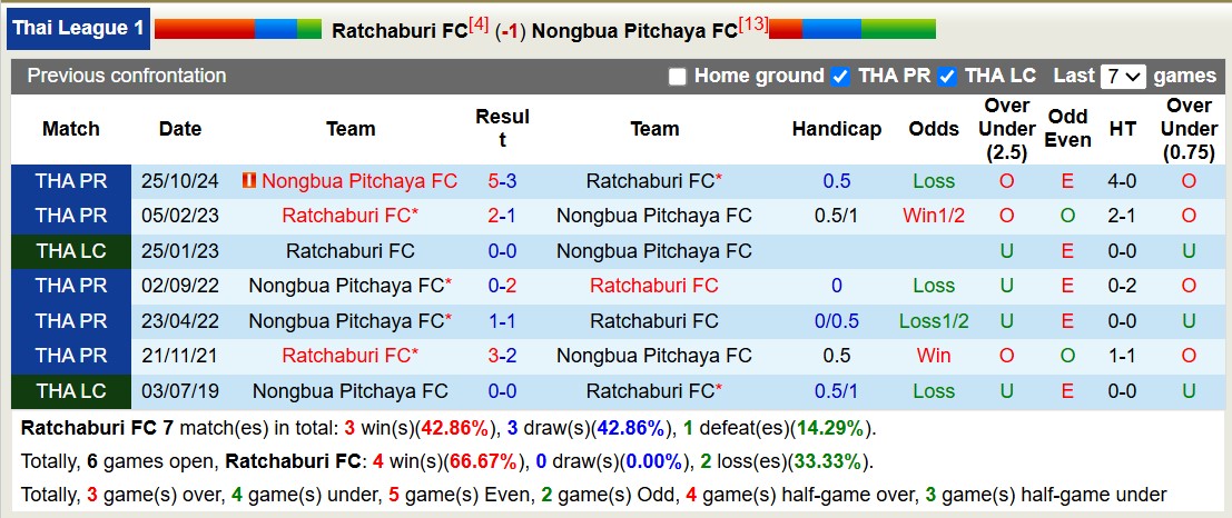 Nhận định, soi kèo Ratchaburi FC vs Nongbua Pitchaya, 18h00 ngày 9/3: Trả nợ lượt đi - Ảnh 4