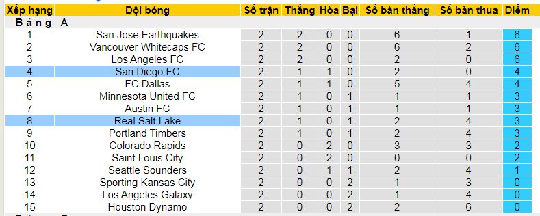 Nhận định, soi kèo Real Salt Lake vs San Diego, 09h30 ngày 9/3: Đừng đùa với tân binh - Ảnh 4