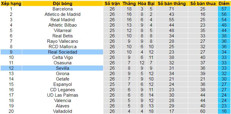 Nhận định, soi kèo Real Sociedad vs Sevilla, 03h00 ngày 10/3: Áp sát Top 6 - Ảnh 4