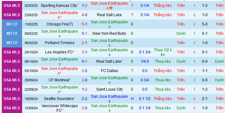 Nhận định, soi kèo San Jose Earthquakes vs Minnesota United, 10h30 ngày 9/3: Cầm chân chủ nhà - Ảnh 1