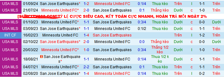 Nhận định, soi kèo San Jose Earthquakes vs Minnesota United, 10h30 ngày 9/3: Cầm chân chủ nhà - Ảnh 3