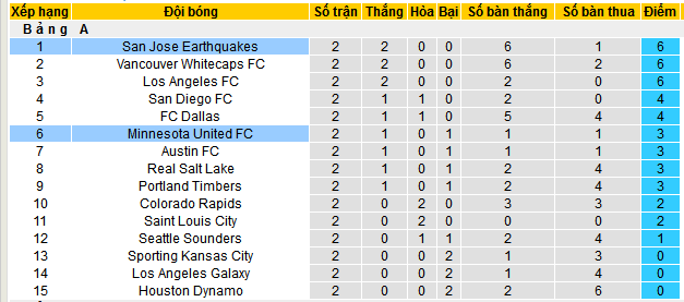 Nhận định, soi kèo San Jose Earthquakes vs Minnesota United, 10h30 ngày 9/3: Cầm chân chủ nhà - Ảnh 4