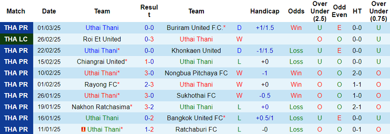 Nhận định, soi kèo Uthai Thani vs Prachuap, 19h00 ngày 9/3: Chia điểm? - Ảnh 1