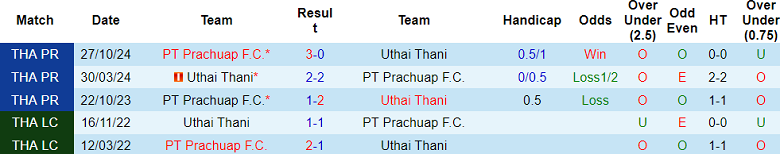 Nhận định, soi kèo Uthai Thani vs Prachuap, 19h00 ngày 9/3: Chia điểm? - Ảnh 3