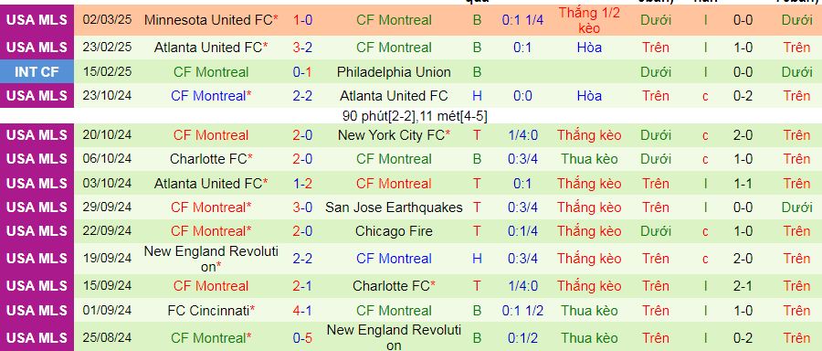 Nhận định, soi kèo Vancouver Whitecaps vs Montreal, 09h30 ngày 9/3: Toàn thắng đấu toàn thua - Ảnh 3