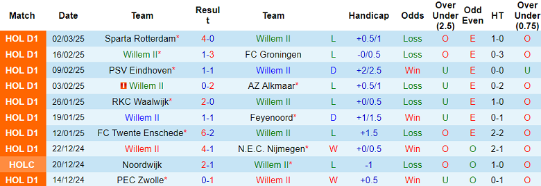 Nhận định, soi kèo Willem II vs Utrecht, 18h15 ngày 9/3: Cửa trên đáng tin - Ảnh 1