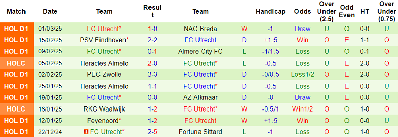 Nhận định, soi kèo Willem II vs Utrecht, 18h15 ngày 9/3: Cửa trên đáng tin - Ảnh 2