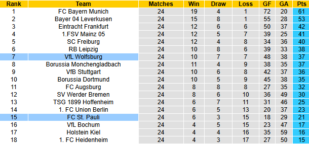 Nhận định, soi kèo Wolfsburg vs St. Pauli, 21h30 ngày 8/3: Đối thủ khó chơi - Ảnh 5