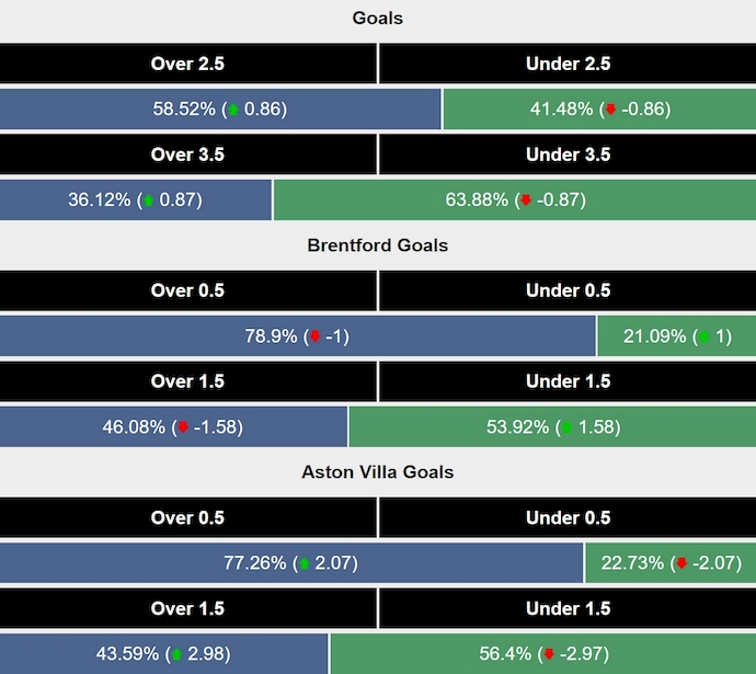 Siêu máy tính dự đoán Brentford vs Aston Villa, 0h30 ngày 9/3 - Ảnh 2