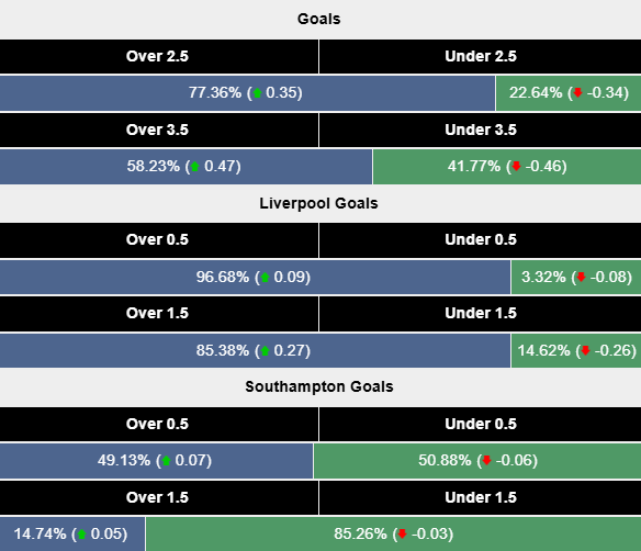 Siêu máy tính dự đoán Liverpool vs Southampton, 22h00 ngày 8/3 - Ảnh 2