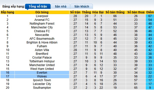 Siêu máy tính dự đoán Wolves vs Everton, 03h00 ngày 9/3 - Ảnh 1