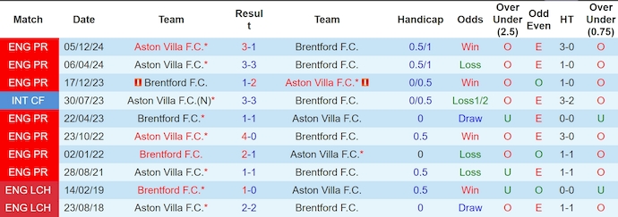 Soi kèo phạt góc Brentford vs Aston Villa, 0h30 ngày 9/3 - Ảnh 3