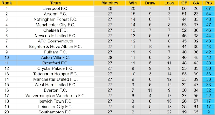 Soi kèo phạt góc Brentford vs Aston Villa, 0h30 ngày 9/3 - Ảnh 4