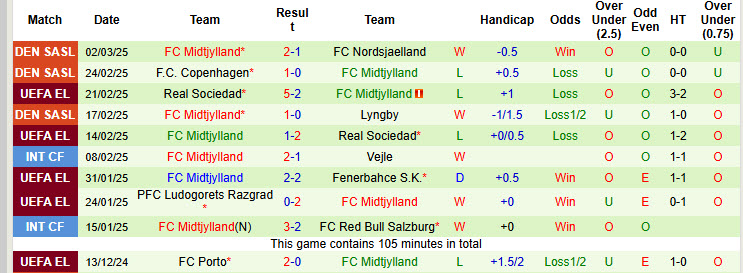 Nhận định, soi kèo Aalborg vs Midtjylland, 20h00 ngày 9/3: Bắt nạt chủ nhà - Ảnh 3