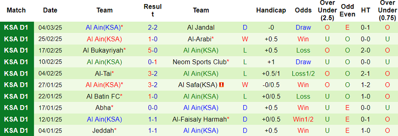 Nhận định, soi kèo Al Jubail vs Al Ain, 02h00 ngày 11/3: Khó tin cửa dưới - Ảnh 2