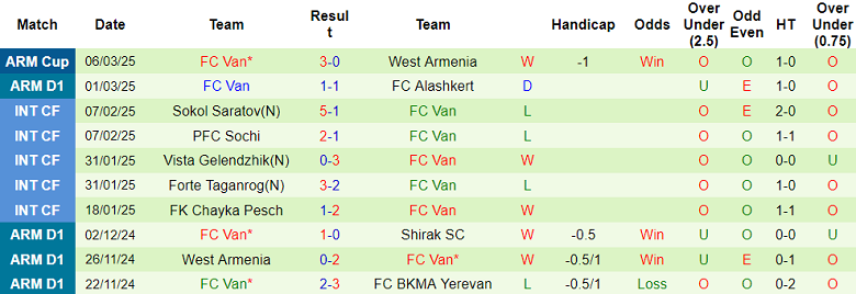 Nhận định, soi kèo Ararat-Armenia vs FC Van, 21h00 ngày 10/3: Khó cho cửa trên - Ảnh 2