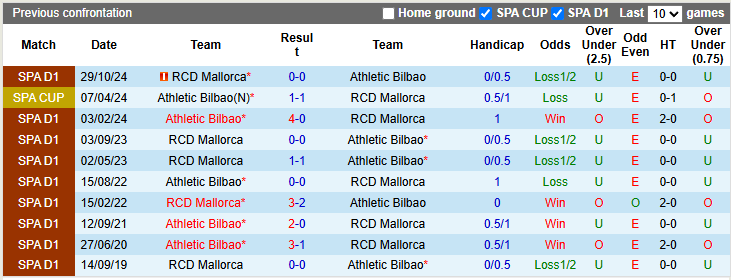 Nhận định, soi kèo Athletic Bilbao vs Mallorca, 0h30 ngày 10/3: Sân nhà vẫn hơn - Ảnh 3