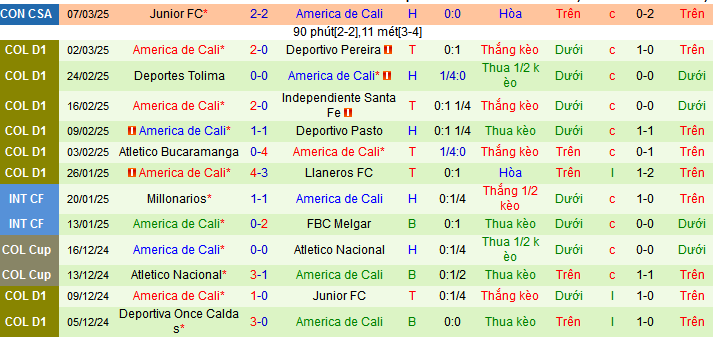 Nhận định, soi kèo Atletico Nacional vs America de Cali, 07h45 ngày 10/3: Trận chiến tranh ngôi đầu - Ảnh 2