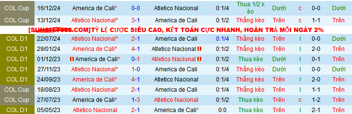 Nhận định, soi kèo Atletico Nacional vs America de Cali, 07h45 ngày 10/3: Trận chiến tranh ngôi đầu - Ảnh 3