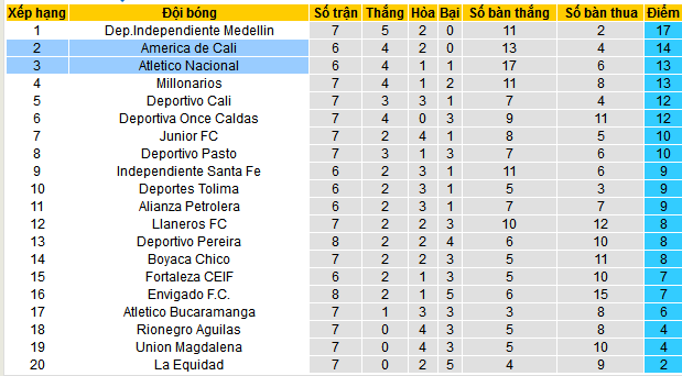 Nhận định, soi kèo Atletico Nacional vs America de Cali, 07h45 ngày 10/3: Trận chiến tranh ngôi đầu - Ảnh 4