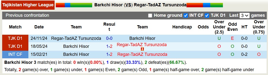 Nhận định, soi kèo Barkchi Hisor vs Regar-TadAZ Tursunzoda, 20h00 ngày 10/3: Đối thủ kị giơ - Ảnh 3