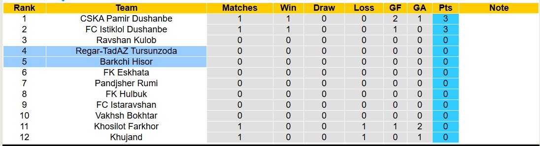 Nhận định, soi kèo Barkchi Hisor vs Regar-TadAZ Tursunzoda, 20h00 ngày 10/3: Đối thủ kị giơ - Ảnh 4