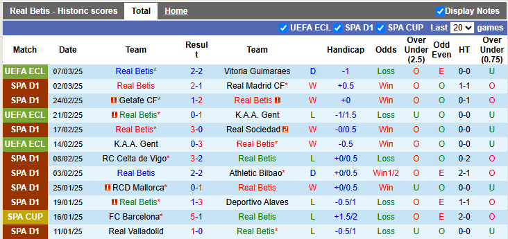 Nhận định, soi kèo Betis vs Las Palmas, 0h30 ngày 10/3: Chiến thắng trầy trật - Ảnh 1