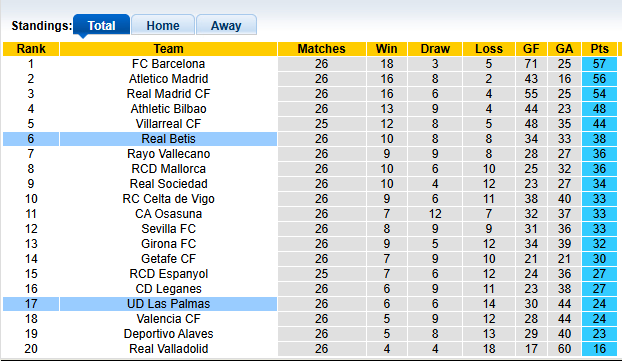 Nhận định, soi kèo Betis vs Las Palmas, 0h30 ngày 10/3: Chiến thắng trầy trật - Ảnh 4