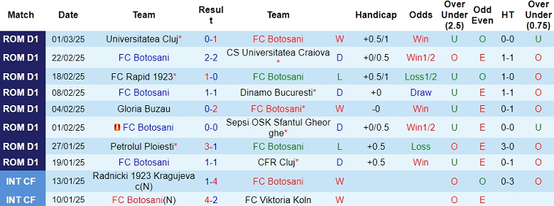 Nhận định, soi kèo Botosani vs Unirea Slobozia, 22h00 ngày 10/3: Gánh nặng cửa trên - Ảnh 1