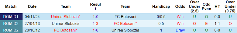 Nhận định, soi kèo Botosani vs Unirea Slobozia, 22h00 ngày 10/3: Gánh nặng cửa trên - Ảnh 3