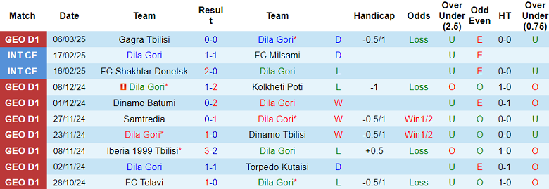 Nhận định, soi kèo Dila Gori vs Iberia, 22h00 ngày 10/3: Khách ‘ghi điểm’ - Ảnh 1