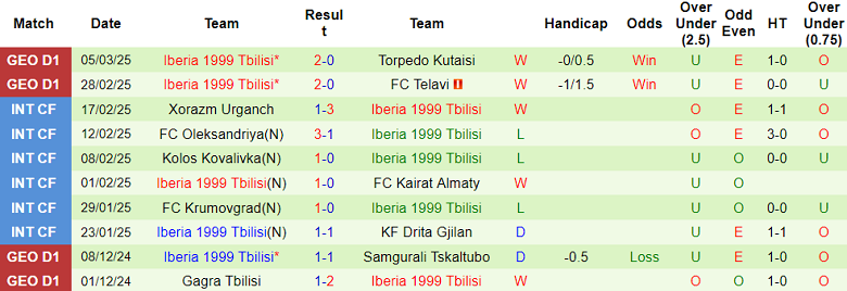 Nhận định, soi kèo Dila Gori vs Iberia, 22h00 ngày 10/3: Khách ‘ghi điểm’ - Ảnh 2