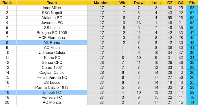 Nhận định, soi kèo Empoli vs AS Roma, 0h00 ngày 10/3: Phong độ trái ngược - Ảnh 5