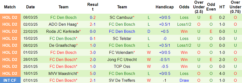 Nhận định, soi kèo Excelsior vs Den Bosch, 02h00 ngày 11/3: Khó thắng cách biệt - Ảnh 2