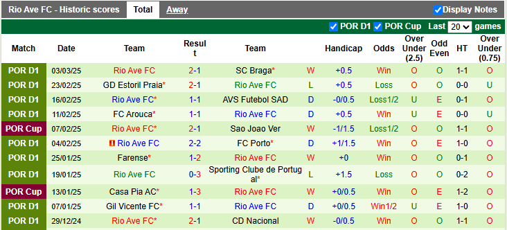 Nhận định, soi kèo Famalicao vs Rio Ave, 3h15 ngày 11/3: Giữ lại 3 điểm - Ảnh 2