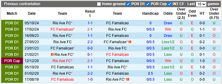 Nhận định, soi kèo Famalicao vs Rio Ave, 3h15 ngày 11/3: Giữ lại 3 điểm - Ảnh 3